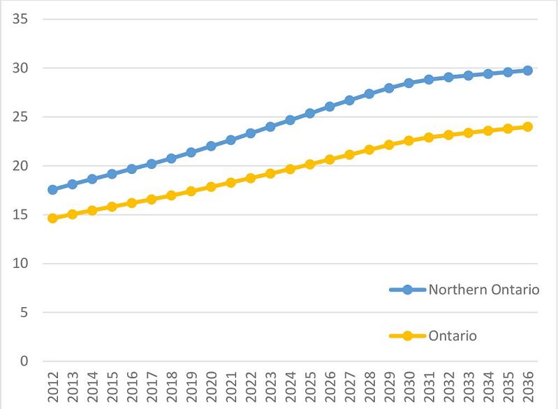 Graph: Projected aging population as a percent of total