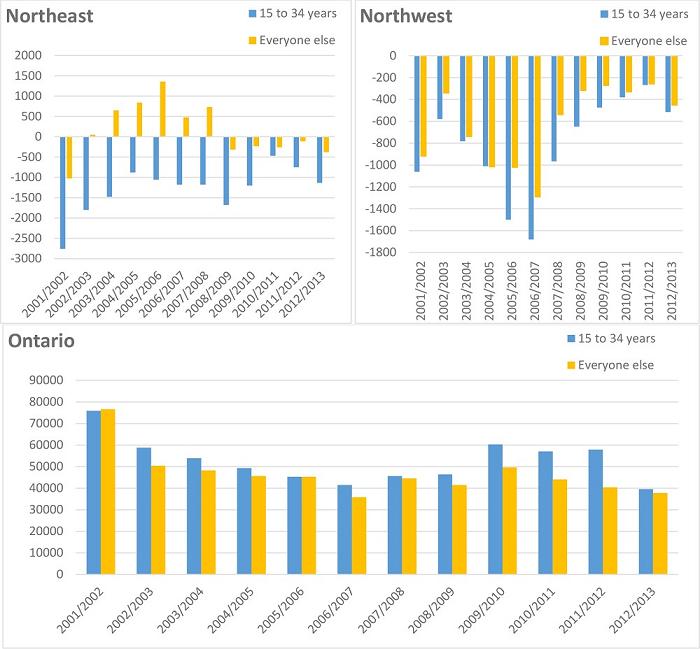 Graph: Net Migration, 2001-2013