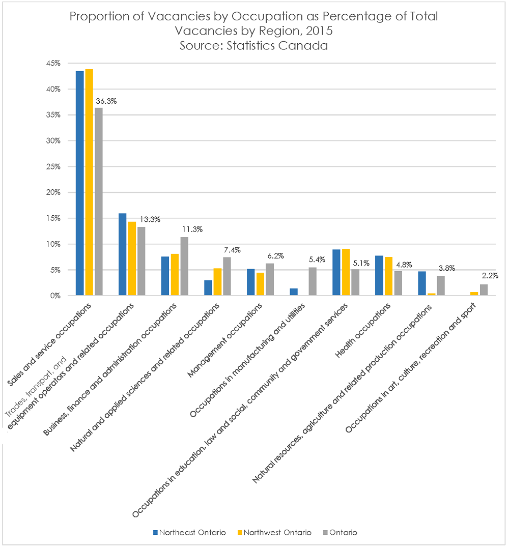 graph: vacancies by occupation by region