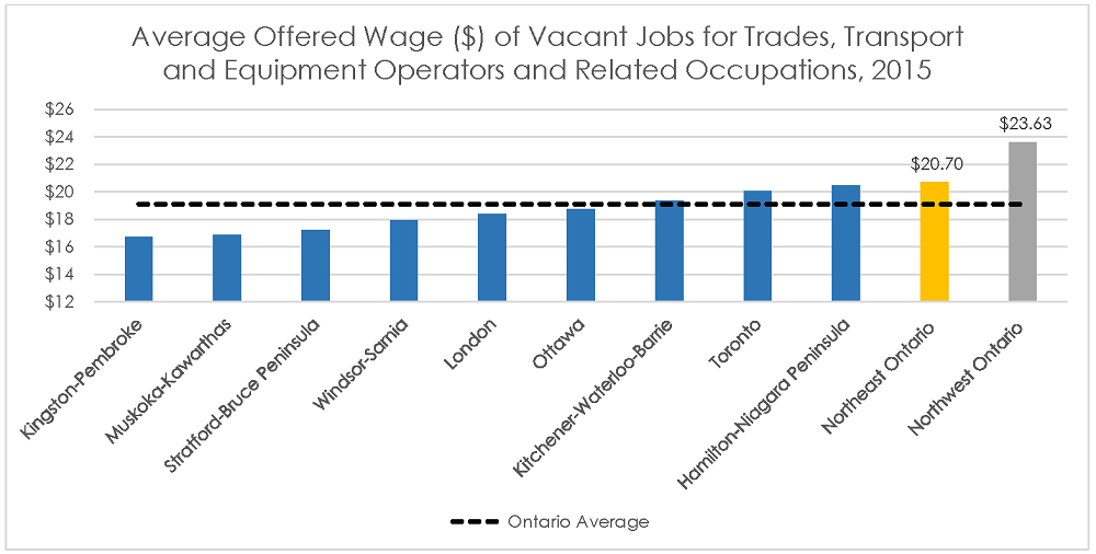 graph: average wage of vacant jobs for trades and related occupations