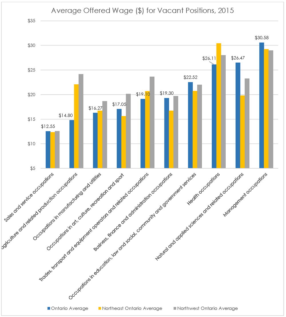 graph: average wage for vacant positions