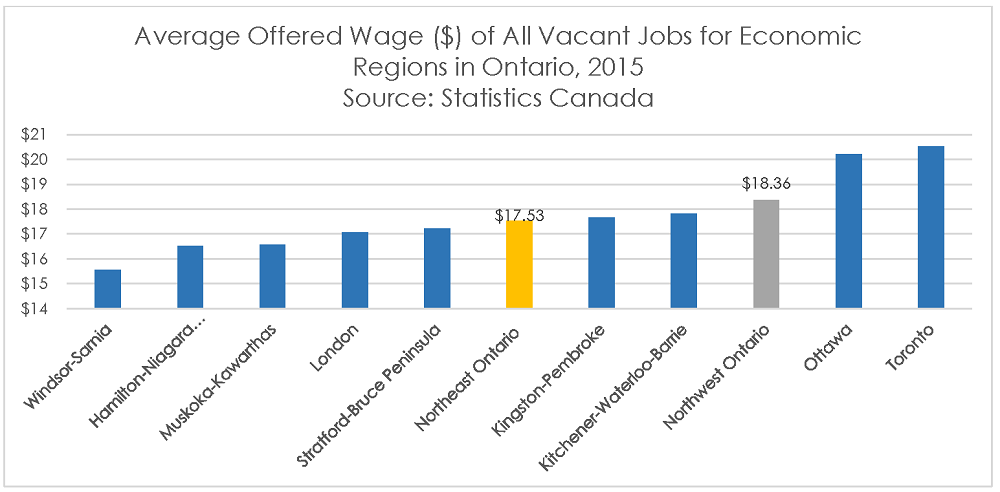 graph: average offered wage for regions in Ontario