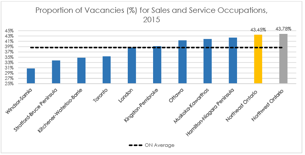 graph: vacancies for sales and service occupations