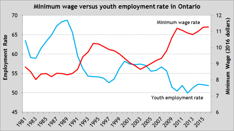graph: minimum wage versus youth employment in Ontario