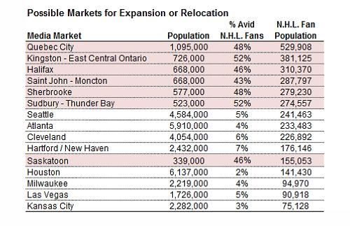 possible markets for expansion or relocation