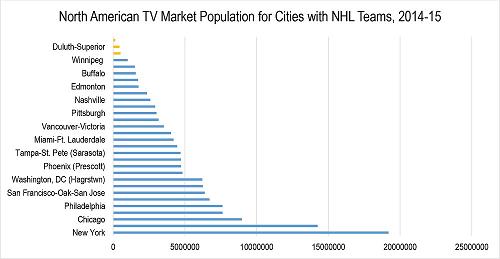 TV market population for cities with NHL teams