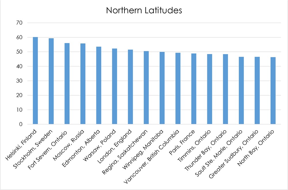 Graph of northern latitudes