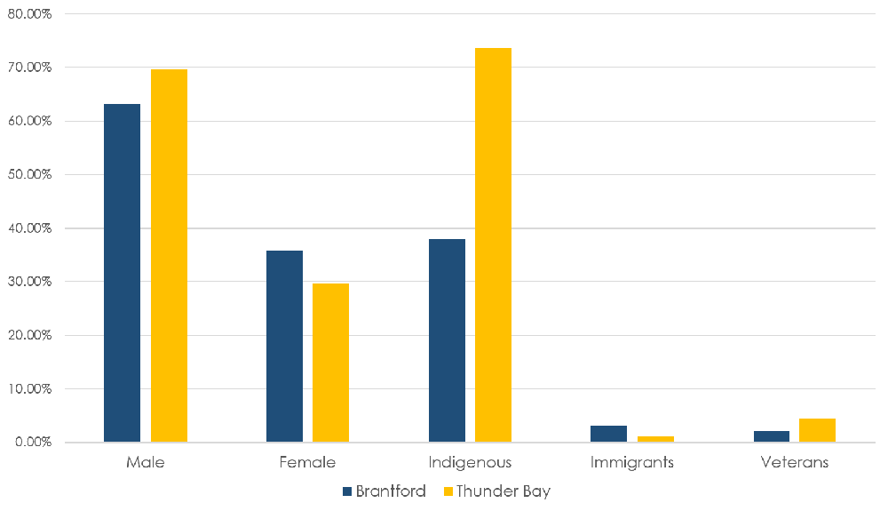 en-second-graph-homelessness