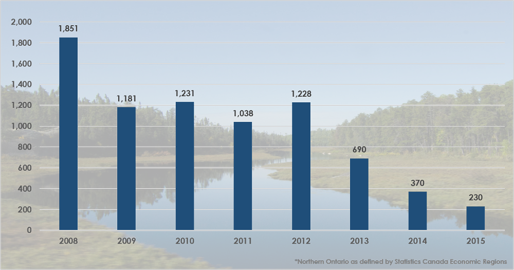 figure-2-approved-lmia-positions-2008-to