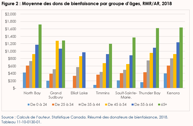 figure-2-charitable-giving-labelle-fr