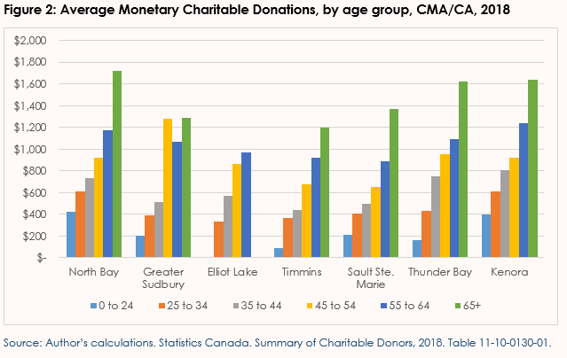 figure-2-charitable-giving-labelle