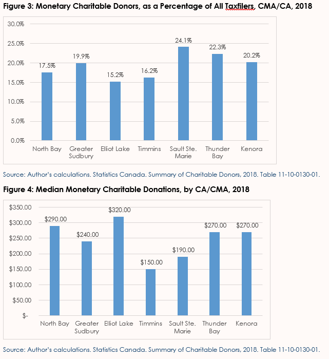 figure-3-4-charitable-giving-labelle