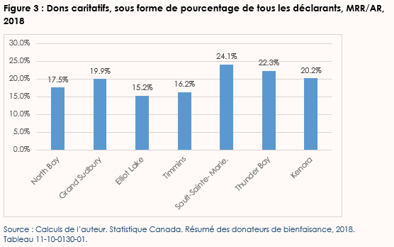 figure-3-charitable-giving-labelle-fr