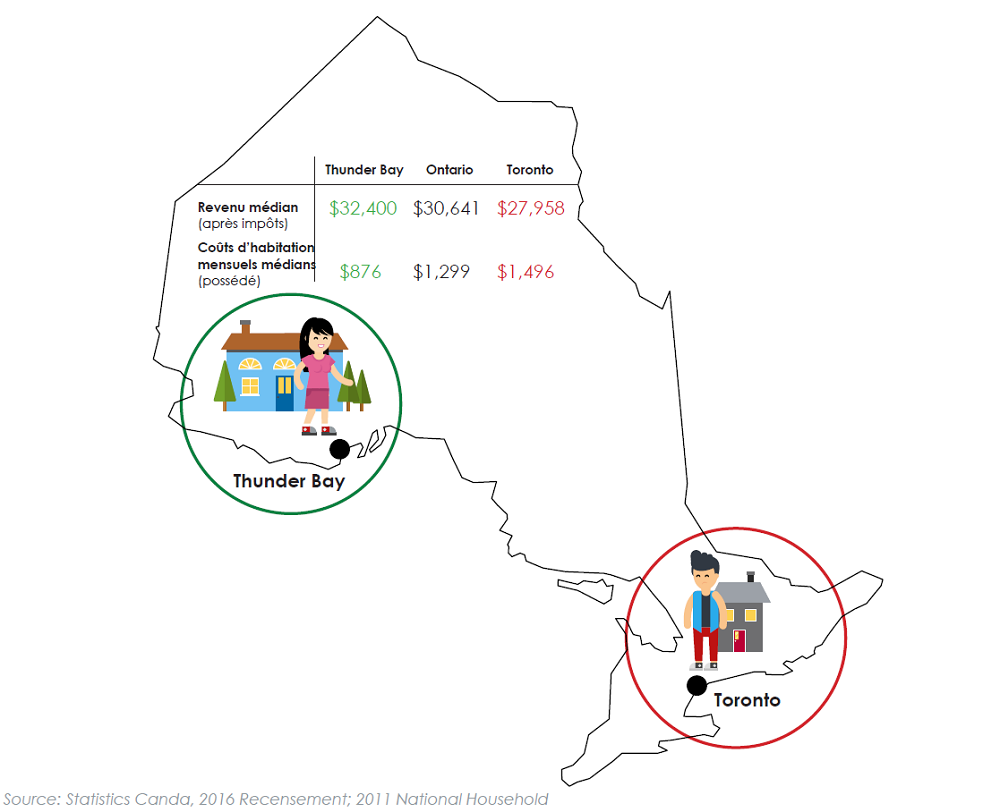 walleye_housing-and-income_fr