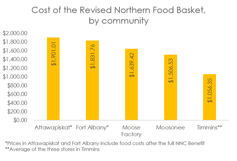 costofnorthernfoodbasketgraph