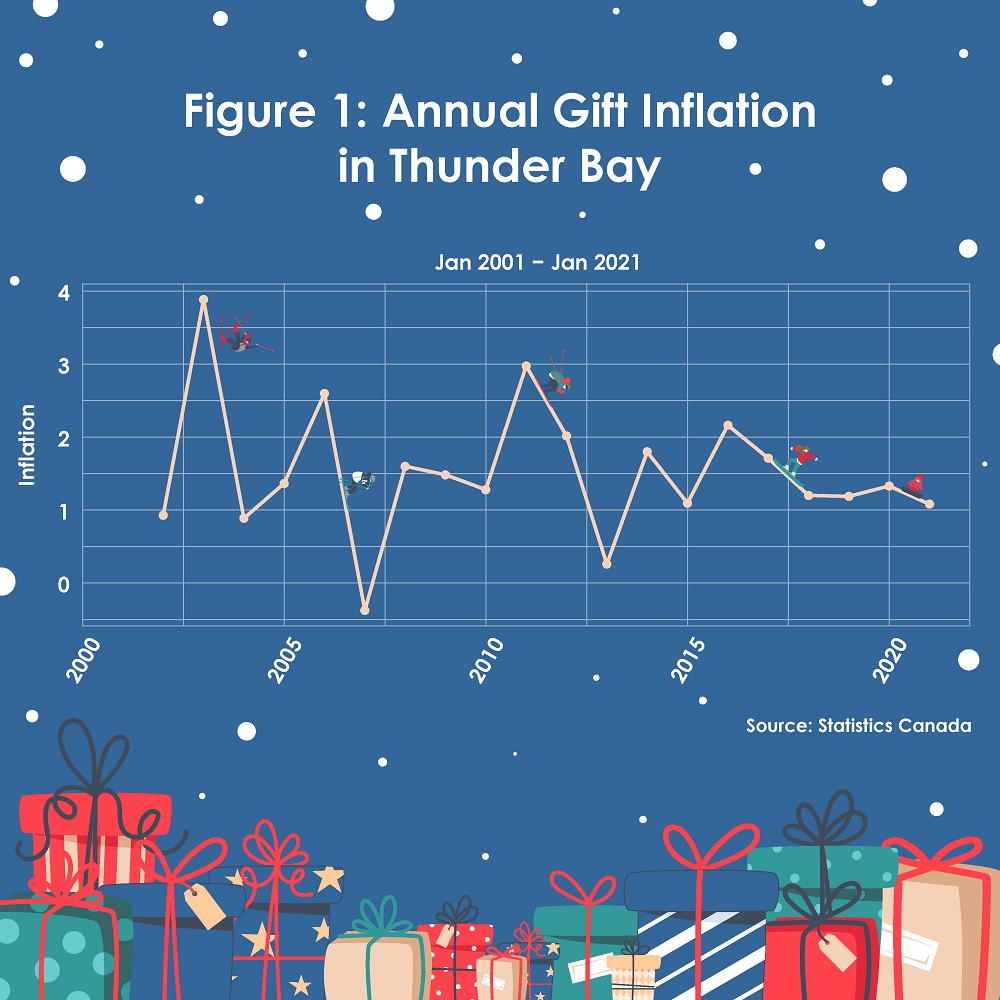 walleye-december-inflation-in-thunder-ba