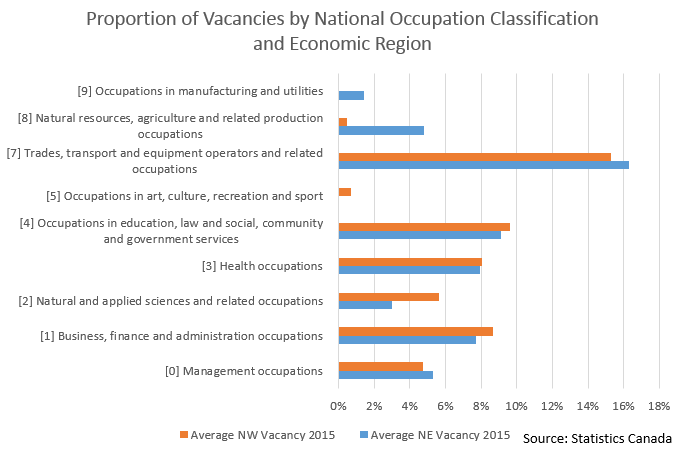 graph: proportion of occupation vacancies