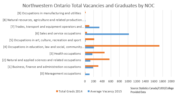 graph: vacancies and graduates in Northwestern Ontario