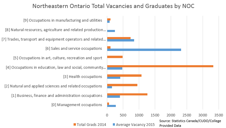 graph: vacancies and graduates in Northeastern Ontario
